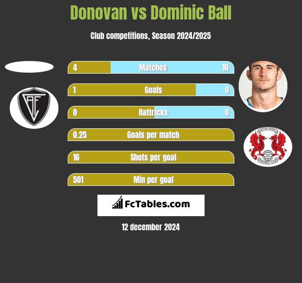 Donovan vs Dominic Ball h2h player stats