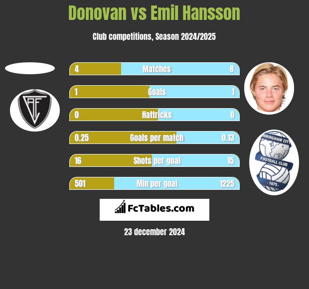 Donovan vs Emil Hansson h2h player stats