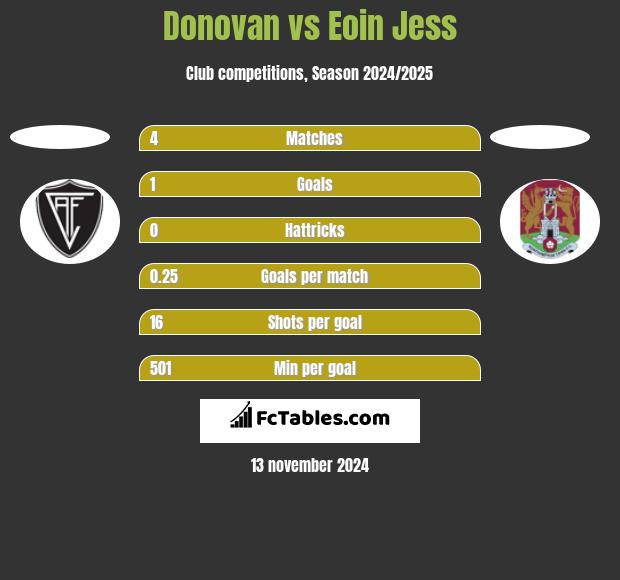 Donovan vs Eoin Jess h2h player stats