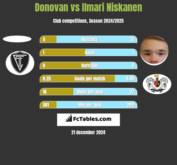 Donovan vs Ilmari Niskanen h2h player stats