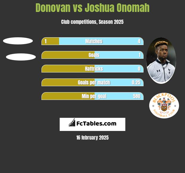 Donovan vs Joshua Onomah h2h player stats