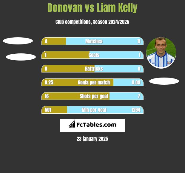 Donovan vs Liam Kelly h2h player stats