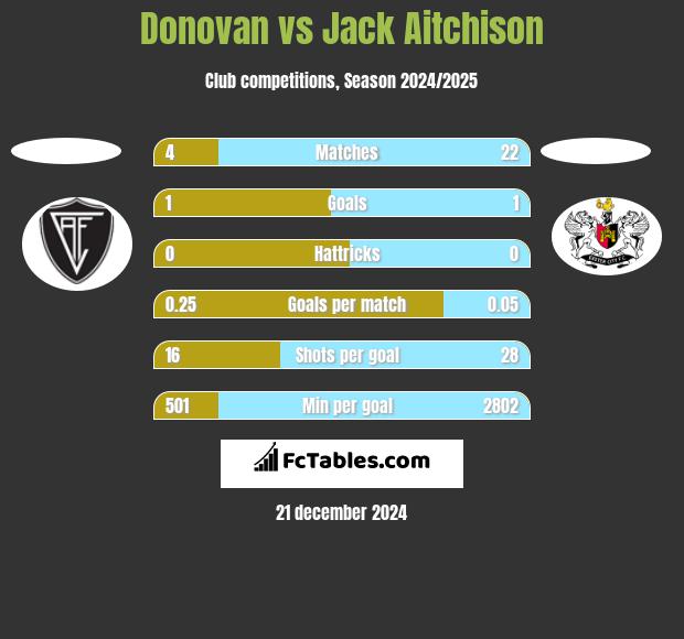 Donovan vs Jack Aitchison h2h player stats