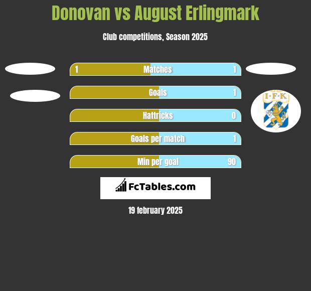 Donovan vs August Erlingmark h2h player stats