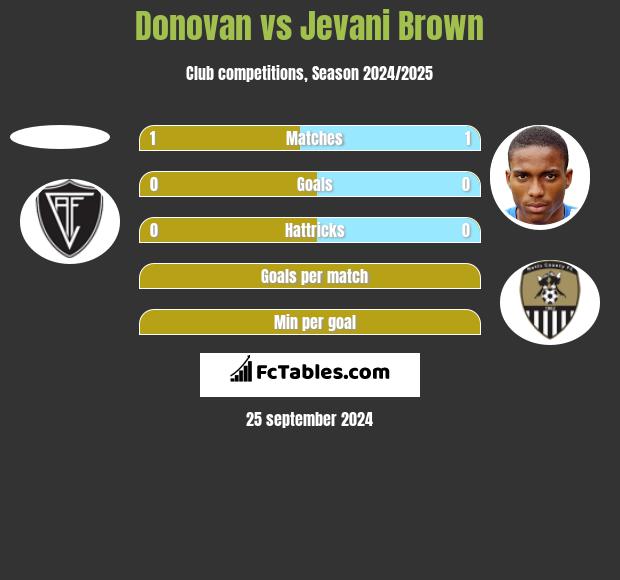 Donovan vs Jevani Brown h2h player stats