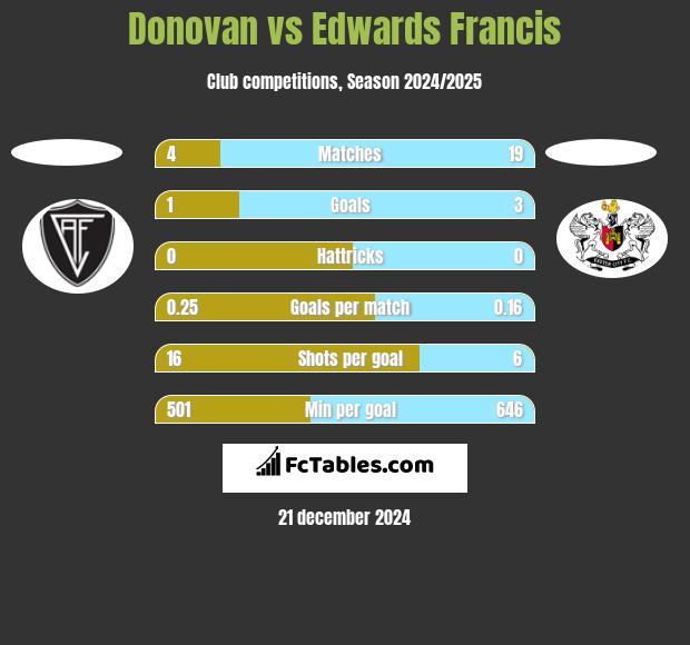 Donovan vs Edwards Francis h2h player stats