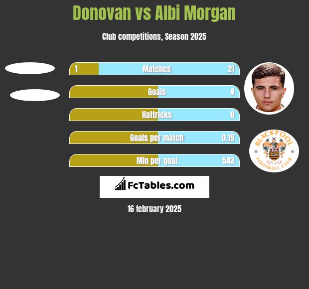 Donovan vs Albi Morgan h2h player stats