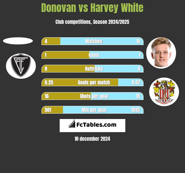 Donovan vs Harvey White h2h player stats