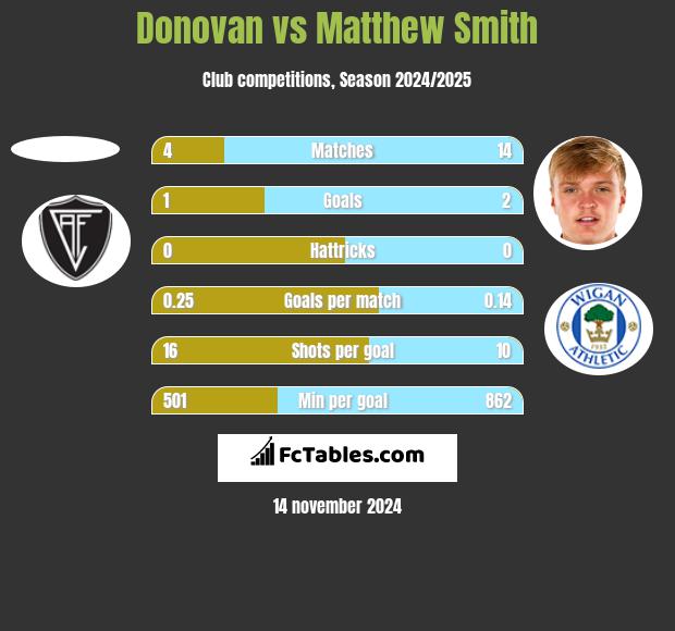 Donovan vs Matthew Smith h2h player stats