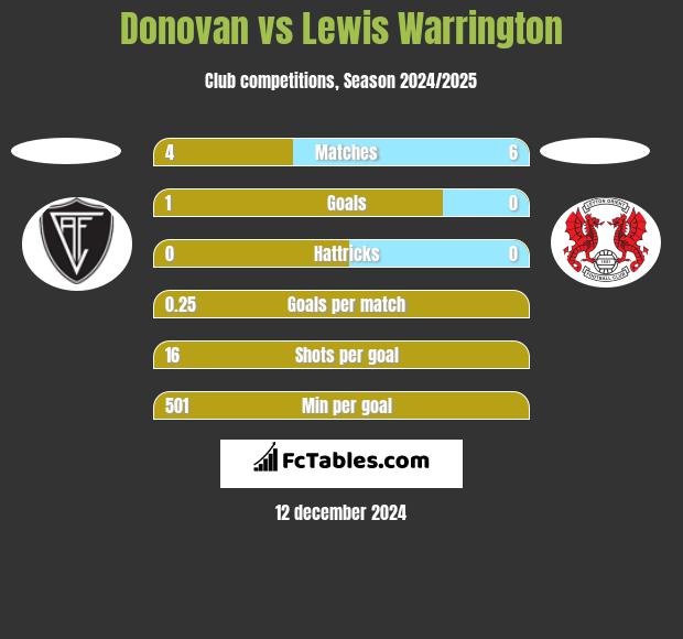 Donovan vs Lewis Warrington h2h player stats