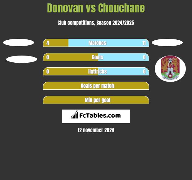 Donovan vs Chouchane h2h player stats