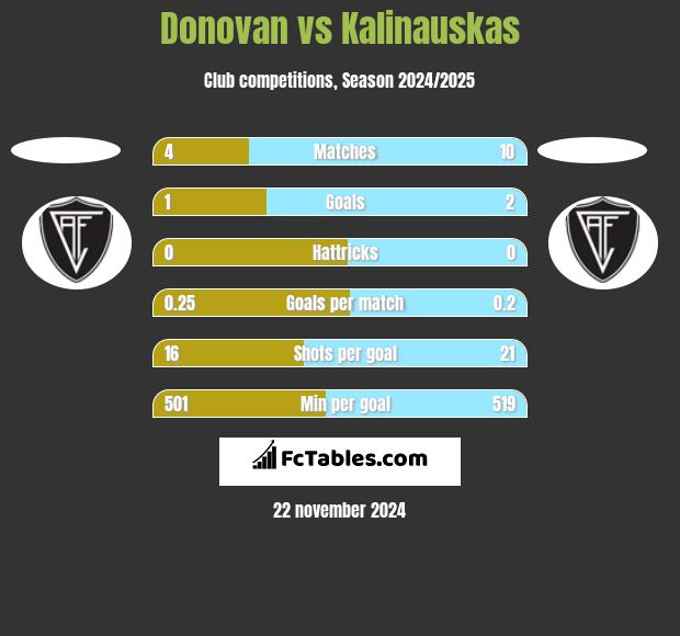 Donovan vs Kalinauskas h2h player stats