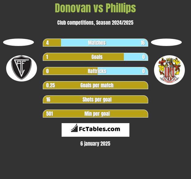 Donovan vs Phillips h2h player stats