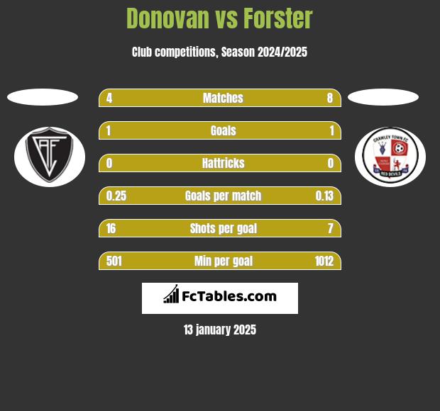 Donovan vs Forster h2h player stats