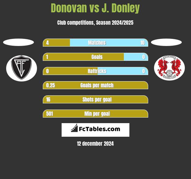 Donovan vs J. Donley h2h player stats