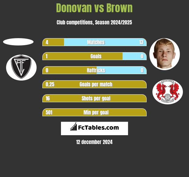 Donovan vs Brown h2h player stats