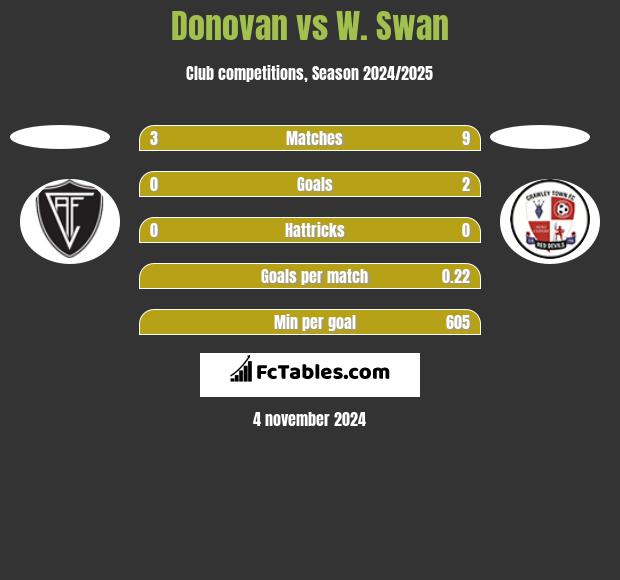 Donovan vs W. Swan h2h player stats