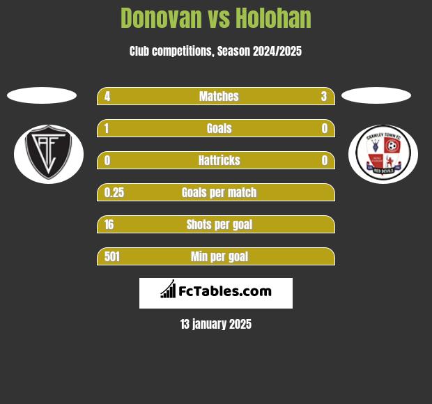 Donovan vs Holohan h2h player stats