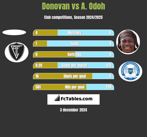 Donovan vs A. Odoh h2h player stats