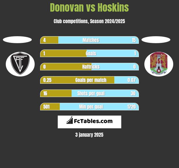 Donovan vs Hoskins h2h player stats