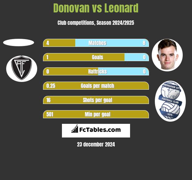 Donovan vs Leonard h2h player stats