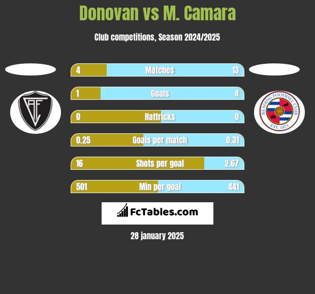 Donovan vs M. Camara h2h player stats