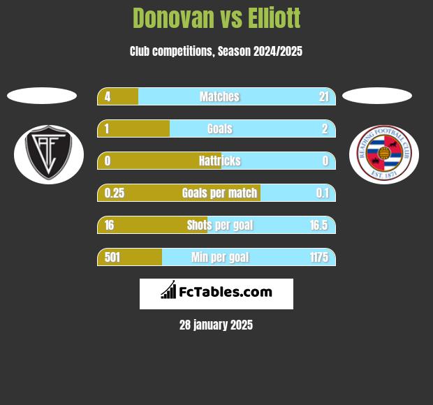 Donovan vs Elliott h2h player stats