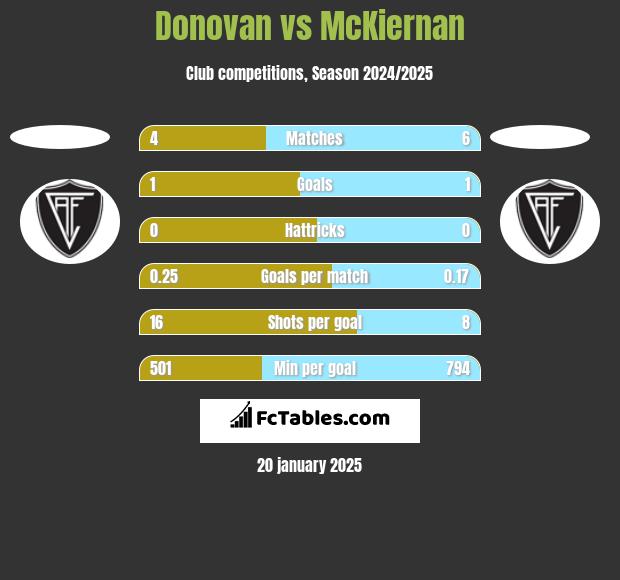 Donovan vs McKiernan h2h player stats