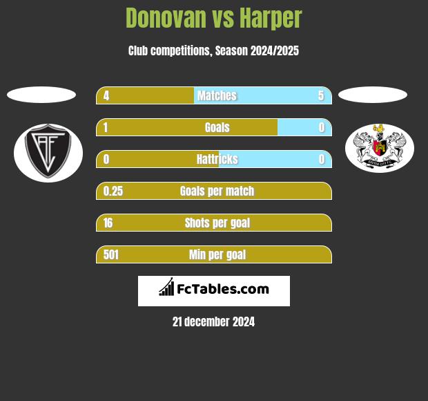 Donovan vs Harper h2h player stats