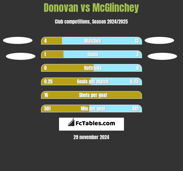 Donovan vs McGlinchey h2h player stats