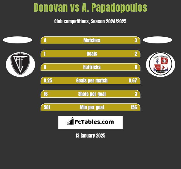 Donovan vs A. Papadopoulos h2h player stats