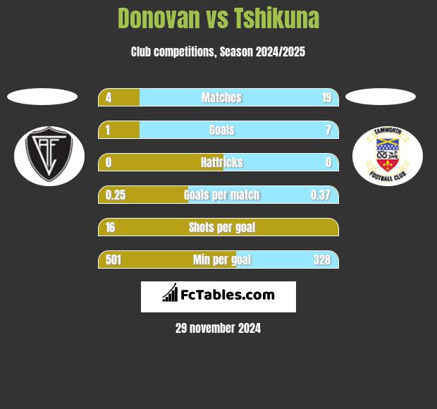 Donovan vs Tshikuna h2h player stats