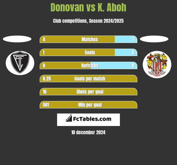 Donovan vs K. Aboh h2h player stats