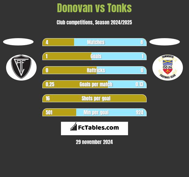 Donovan vs Tonks h2h player stats