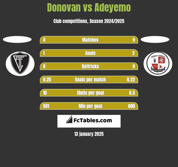 Donovan vs Adeyemo h2h player stats