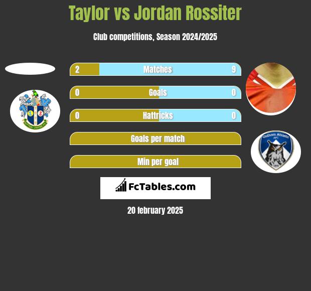 Taylor vs Jordan Rossiter h2h player stats