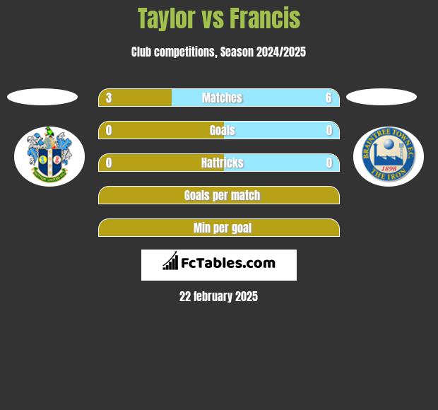 Taylor vs Francis h2h player stats