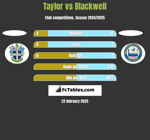 Taylor vs Blackwell h2h player stats