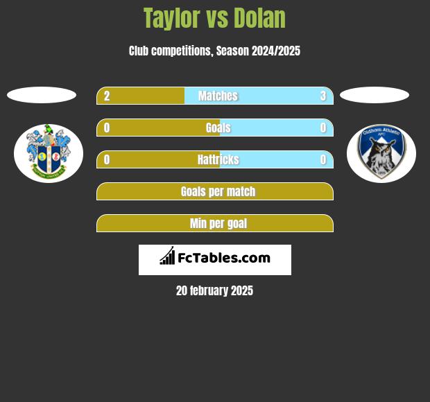 Taylor vs Dolan h2h player stats