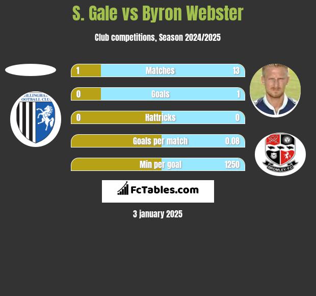 S. Gale vs Byron Webster h2h player stats