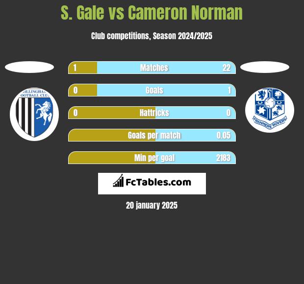 S. Gale vs Cameron Norman h2h player stats