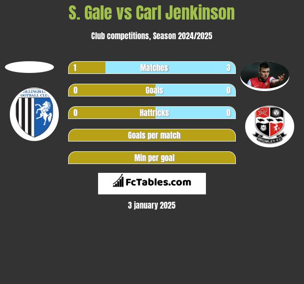 S. Gale vs Carl Jenkinson h2h player stats