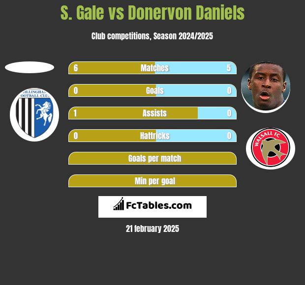 S. Gale vs Donervon Daniels h2h player stats