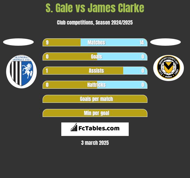 S. Gale vs James Clarke h2h player stats