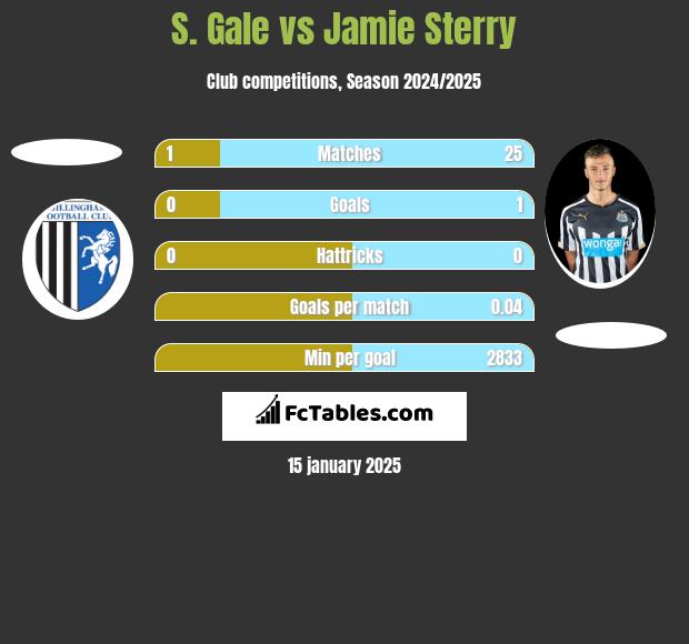 S. Gale vs Jamie Sterry h2h player stats