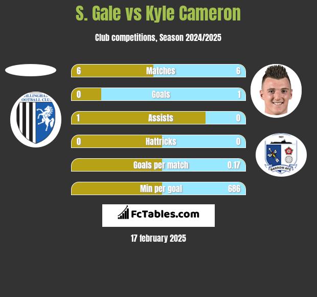 S. Gale vs Kyle Cameron h2h player stats