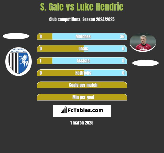 S. Gale vs Luke Hendrie h2h player stats