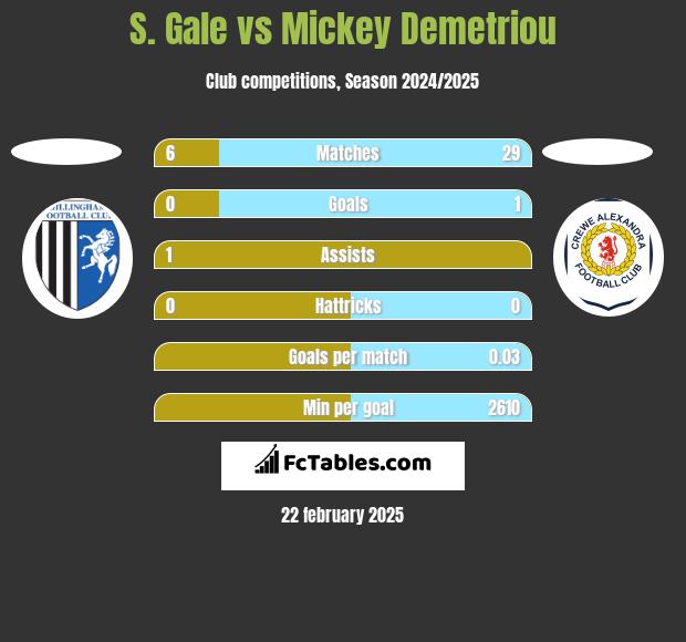 S. Gale vs Mickey Demetriou h2h player stats