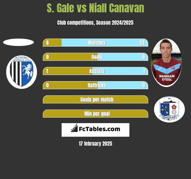 S. Gale vs Niall Canavan h2h player stats