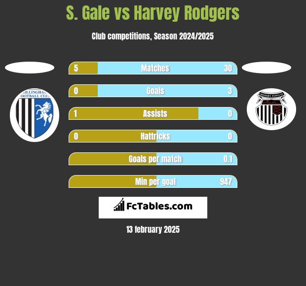 S. Gale vs Harvey Rodgers h2h player stats